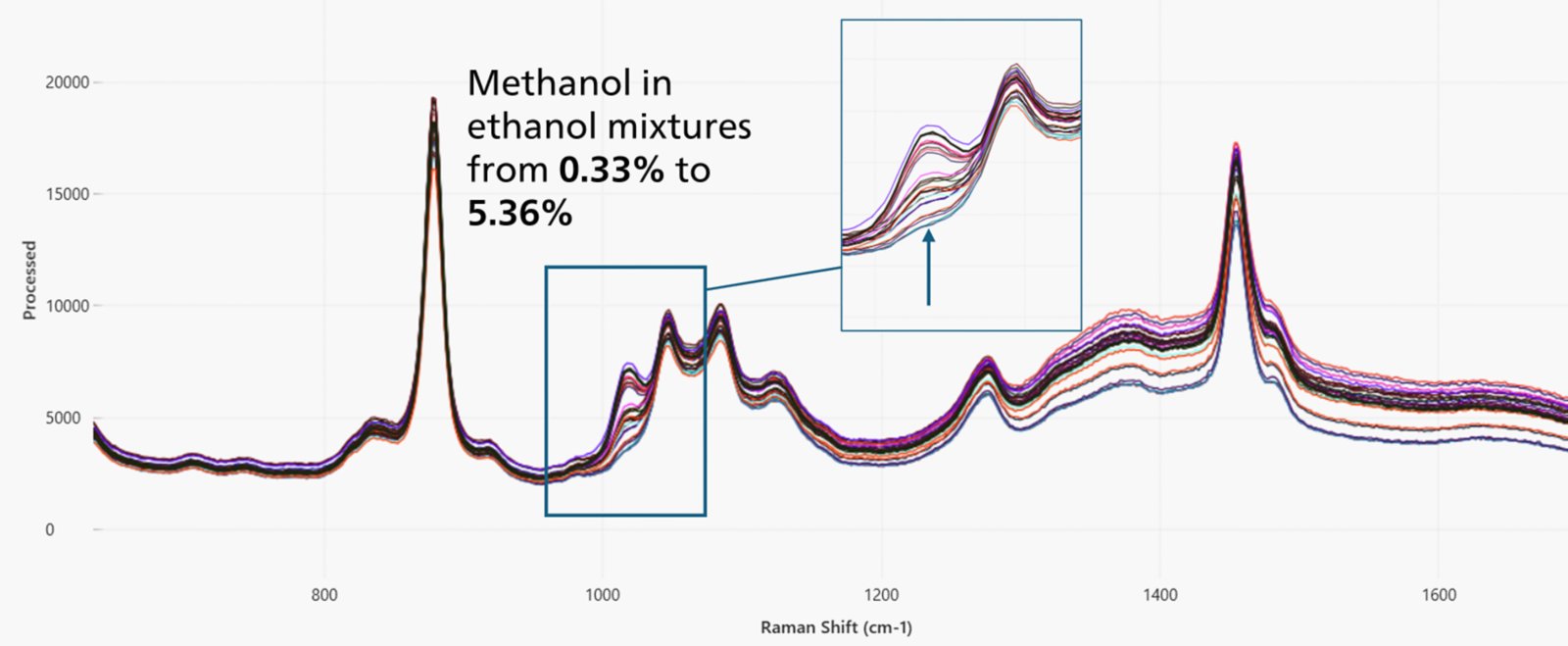 Espectros Raman de rum adulterado com metanol em diferentes concentrações. Detalhe: as intensidades dos picos refletem as mudanças na proporção metanol:etanol.